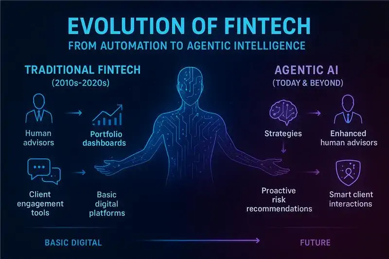 The Rise of Agentic AI in WealthTech Applications